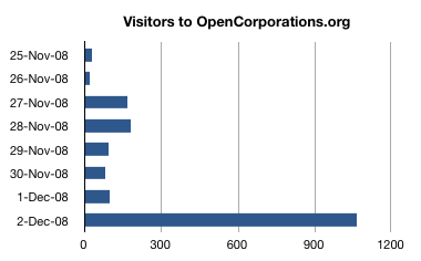 A graph showing traffic to OpenCorporations.org dramatically increasing from Dec. 1, 2008 to Dec. 2, 2008.
