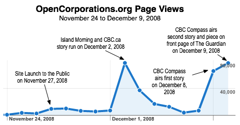 Annotated Pageview Graph (from Google Analytics) of OpenCorporations.org traffic from November 24 to December 9, 2008